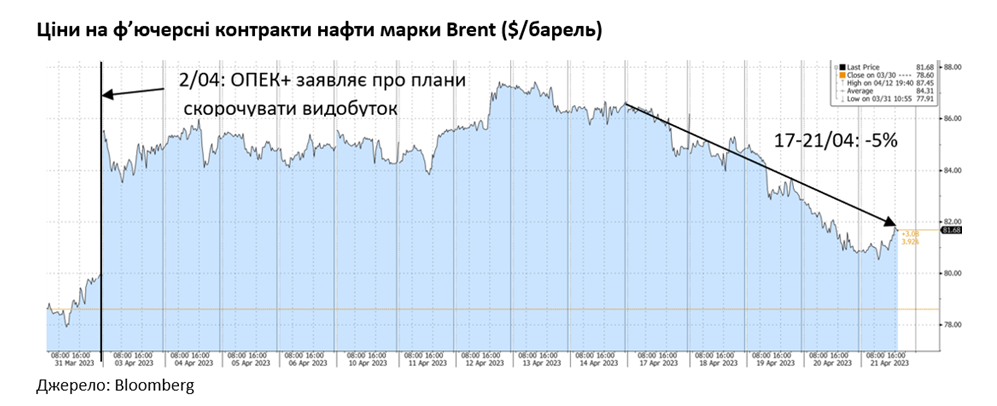 Страхи рецессии давят на цену нефти, гривна незначительно слабеет